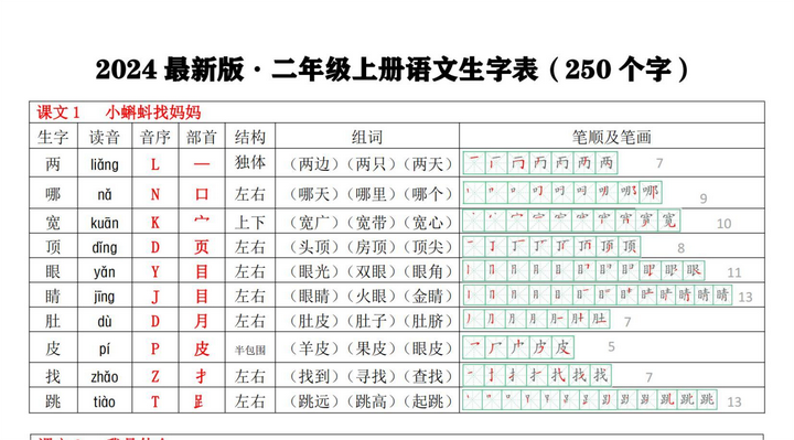 2024年二年级上册语文生字表课课贴(250个字)拼音音序组词笔顺 - 知乎