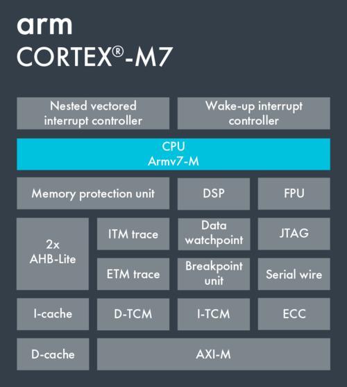 ARM CortexM7处理器体系结构简介 知乎