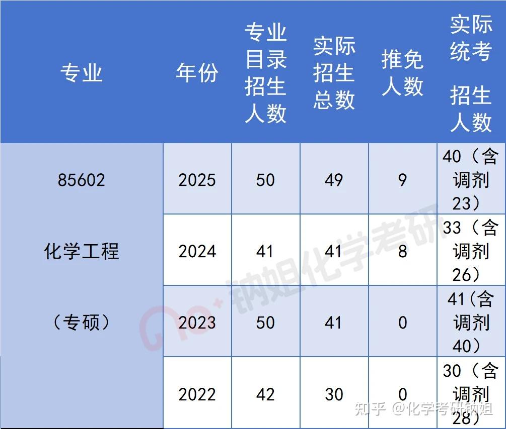 【26化学化工复试】中国石油大学(北京),复试考察内容及考情数据解析! - 知乎