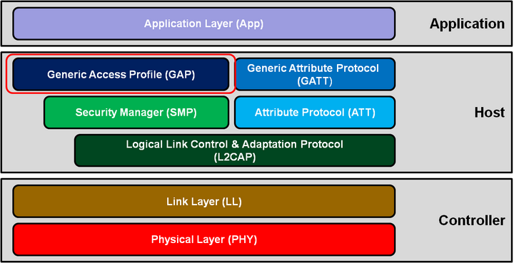 [快速入门BLE]Generic Access Profile(GAP) - 知乎