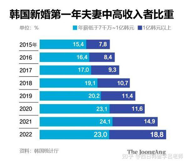 韩国第四季度生育率跌至065生育率的下跌的原因有哪些