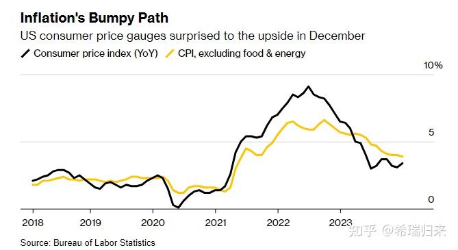 2023年12月美国通胀率回升至34美联储降息预期会推迟吗