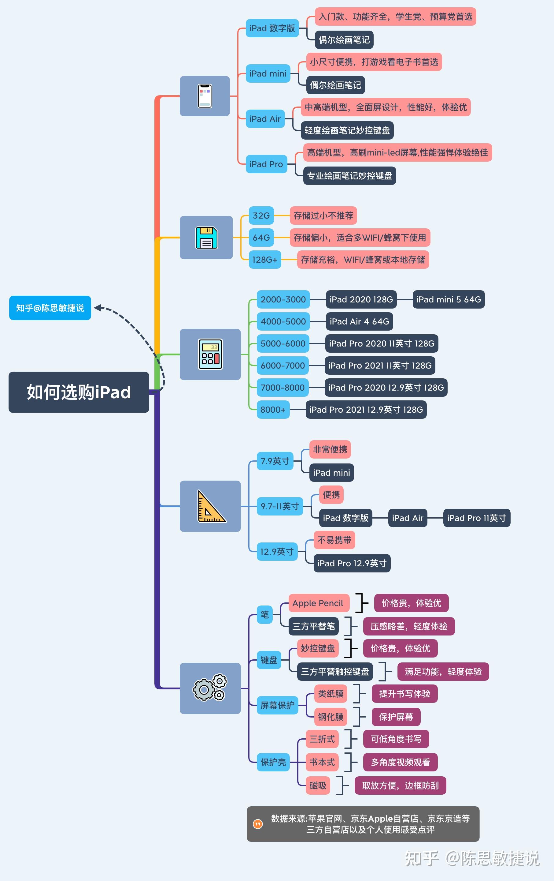 ipad思维导图图片