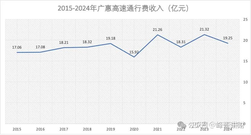粤高速之参控股高速公路分析 - 知乎