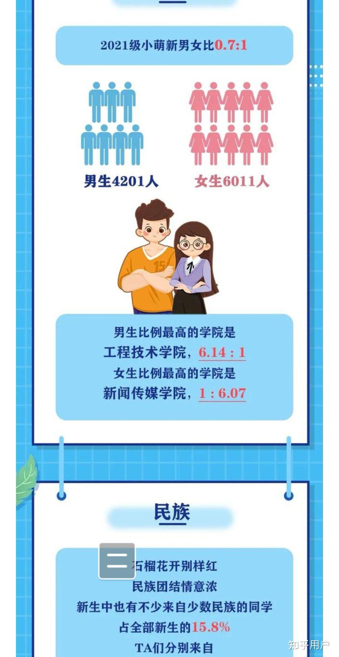 西南大学整体看男女比例是多少啊? - 知乎