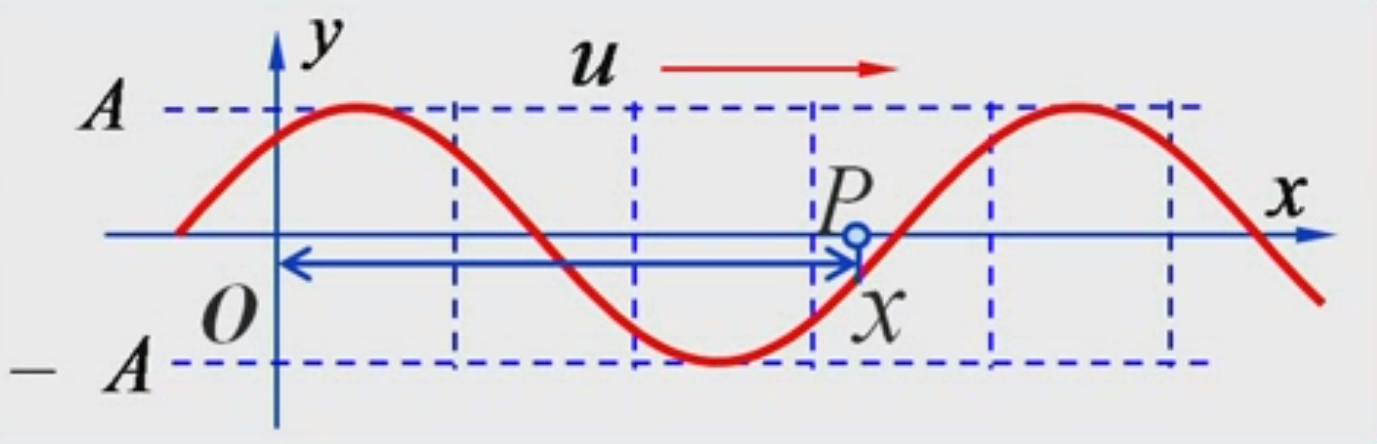 拓展【振动与波】波的概念、分类、物理量与平面简谐波的波函数 - 知乎