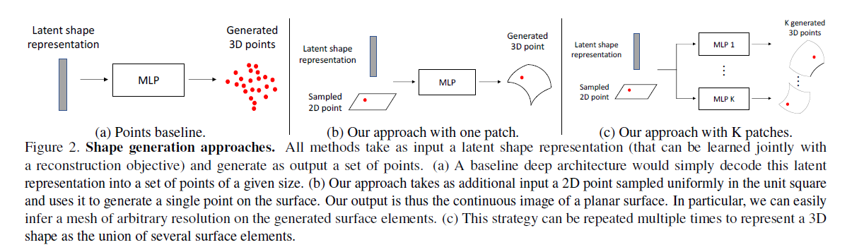 【论文笔记】AtlasNet: A Papier-Mache Approach to Learning 3D Surface ...