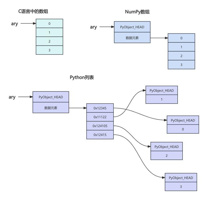 「Python数据科学」对比Python对象内存结构,分析NumPy的高性能 - 知乎