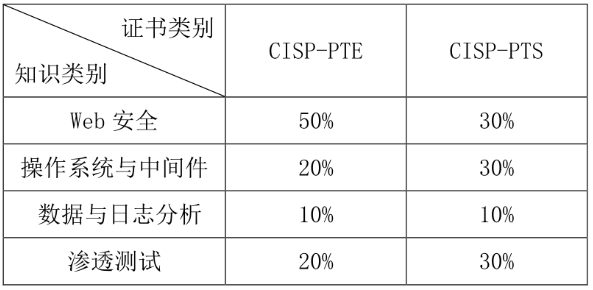 cisp-pte靶场（cisp_pte）  第1张