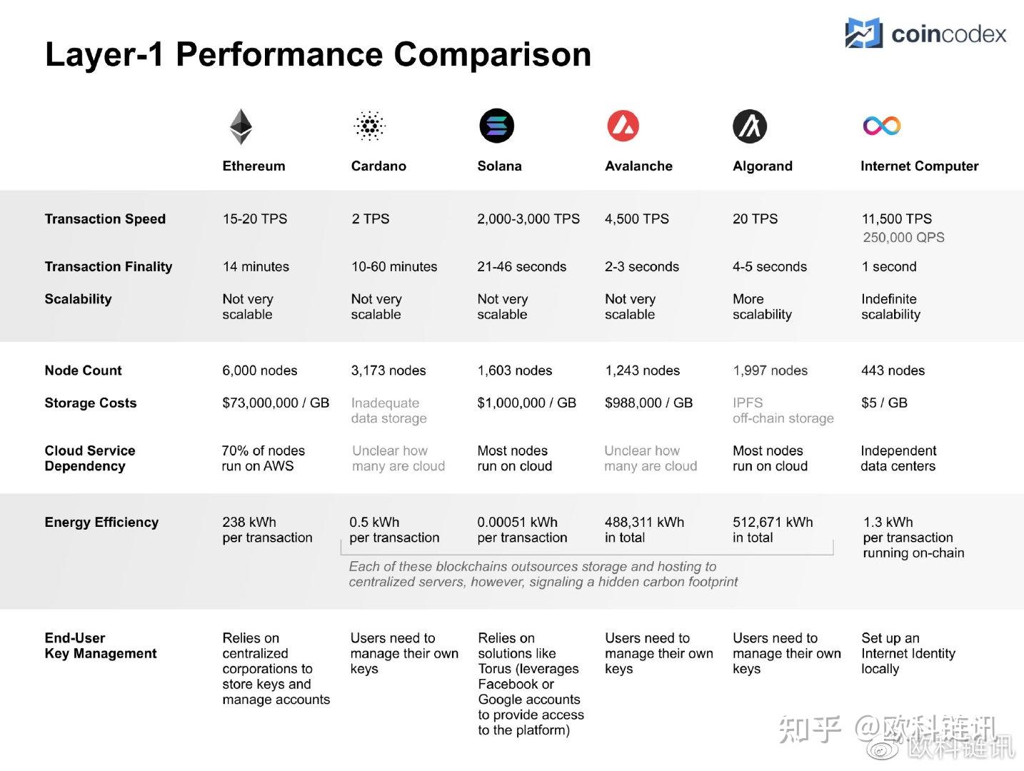 Layer 1 的性能- 比较6 个领先的区块链项目- 知乎