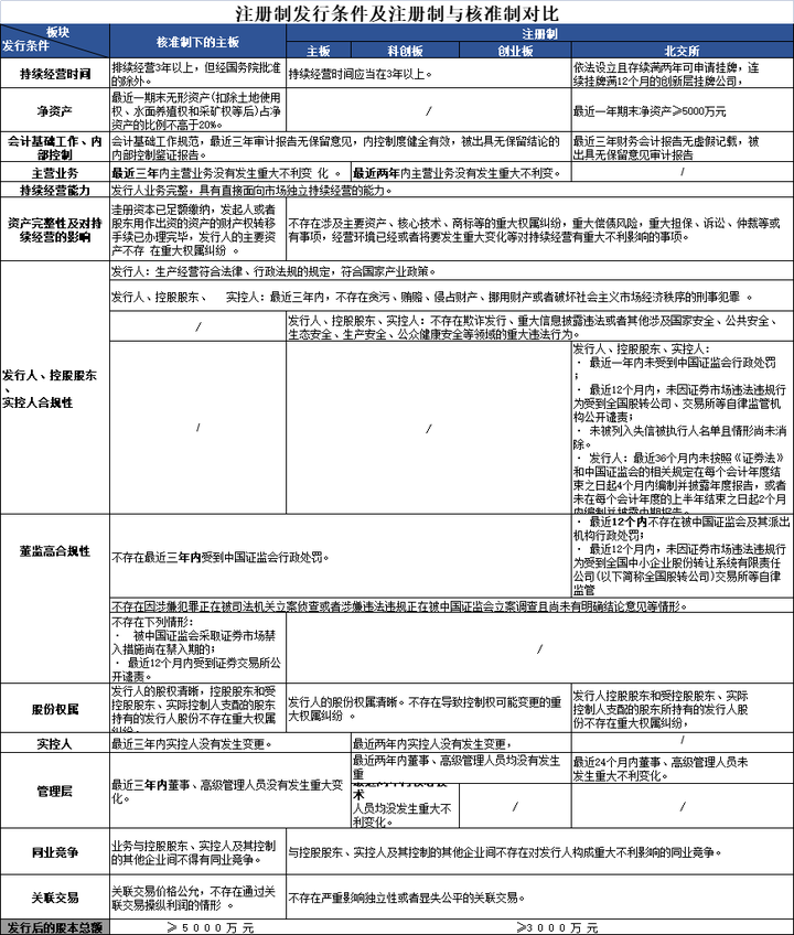 注册制发行条件及注册制与核准制对比 - 知乎