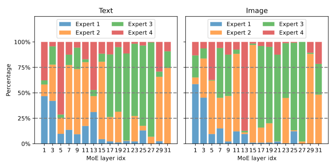 将多模态大模型稀疏化，3B模型MoE-LLaVA媲美LLaVA-1.5-7B - 知乎