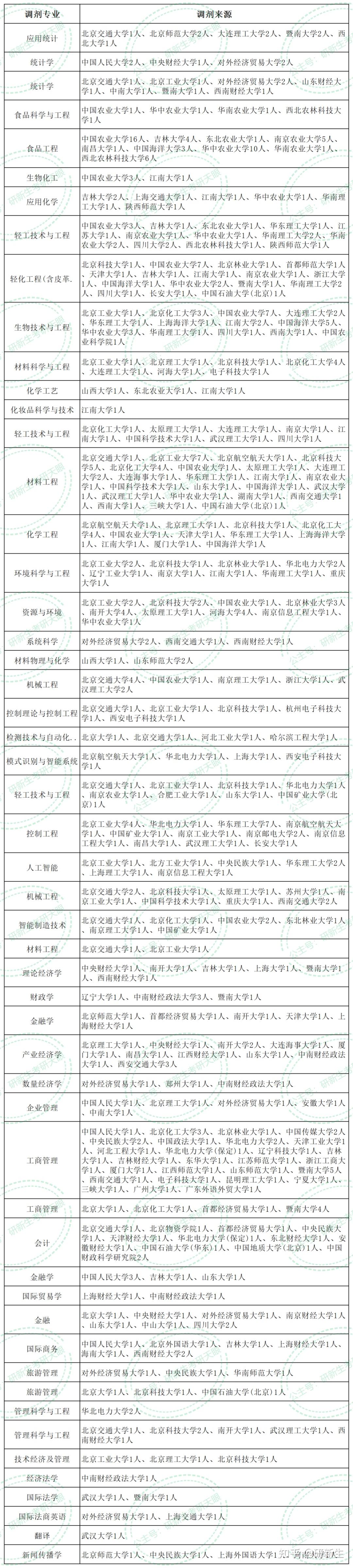 北京工商大学超全考研调剂分析,含调剂人数、分数、调剂来源等 - 知乎
