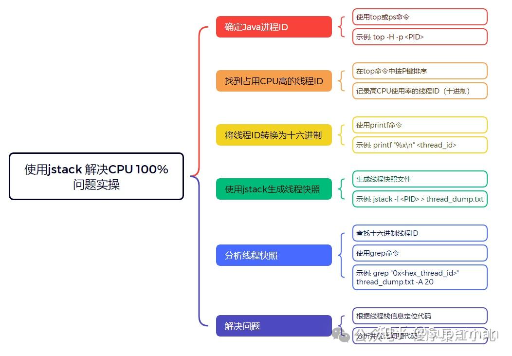 面试官最爱问：CPU100%该如何处理？ - 知乎