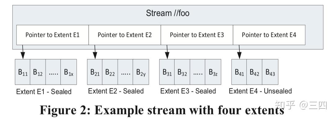 Stream Storage Structure 【存储论文笔记】Windows Azure Storage - 知乎