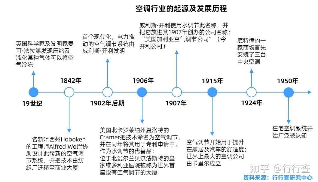 空调的发展史