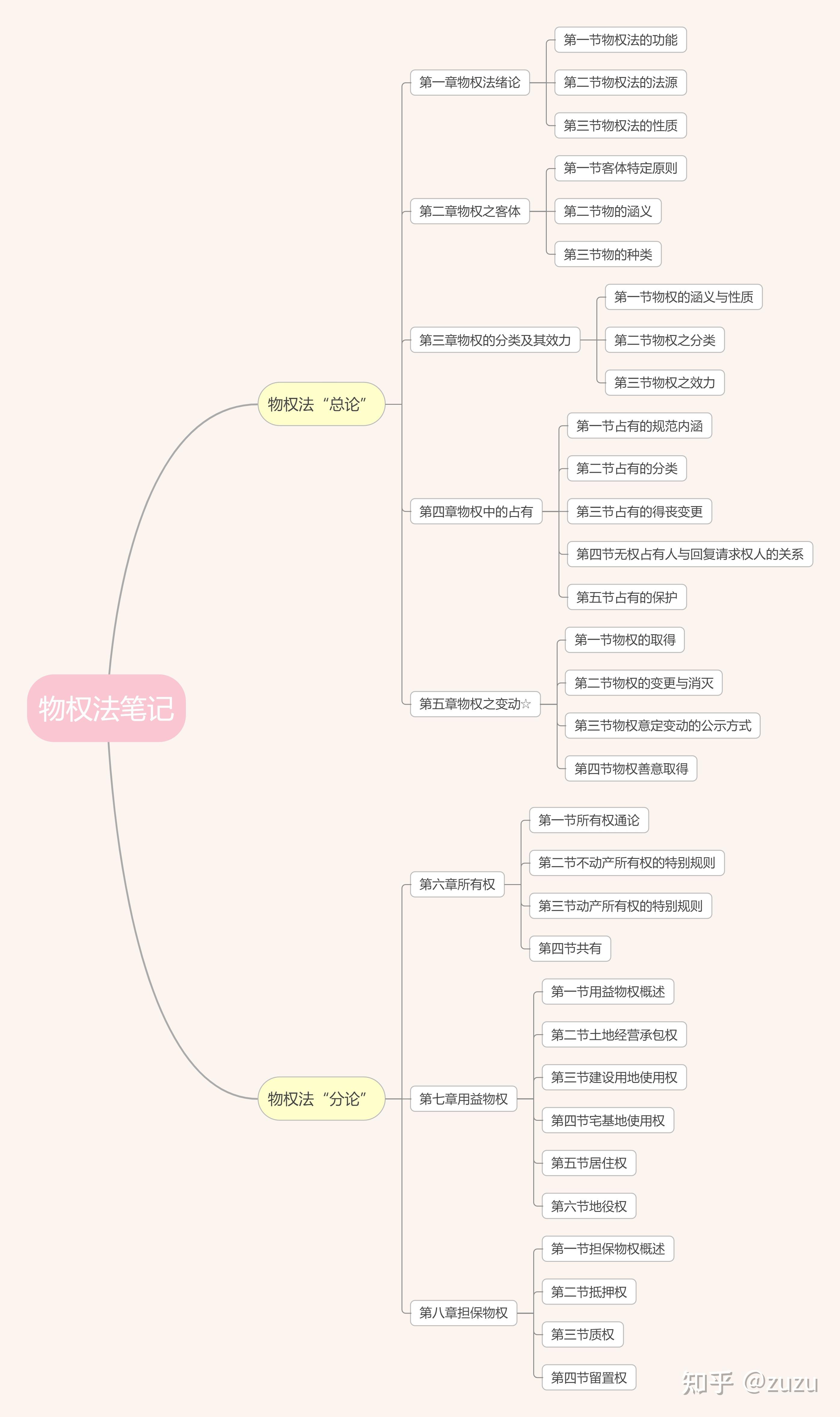 物权法知识点框架图图片