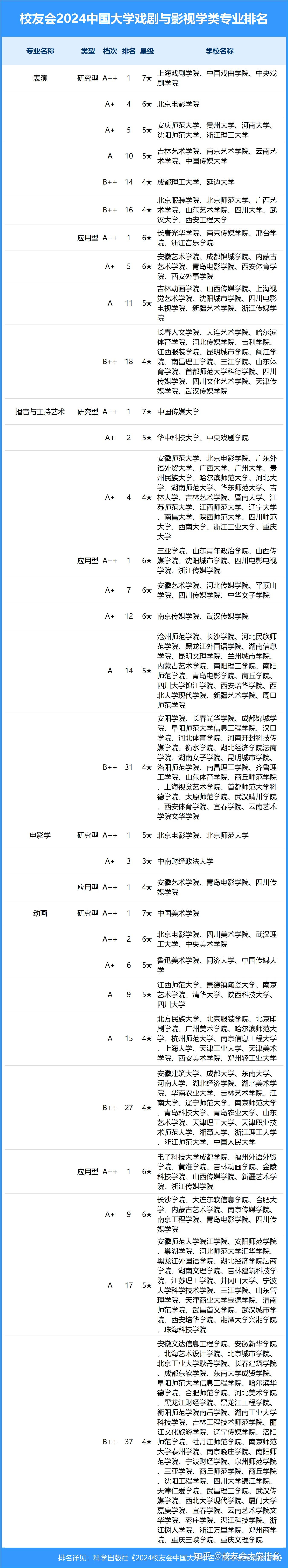 校友会2024中国大学戏剧与影视学类专业排名,中央戏剧学院,长春光华