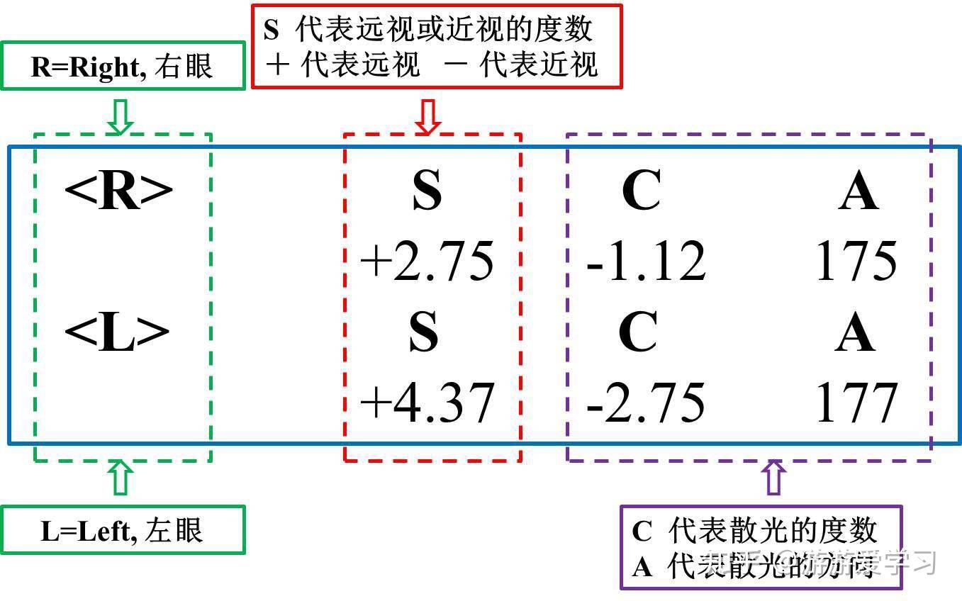 视力检查数据怎么看?近视程度?是否散光?对照表来了,快关注 - 知乎