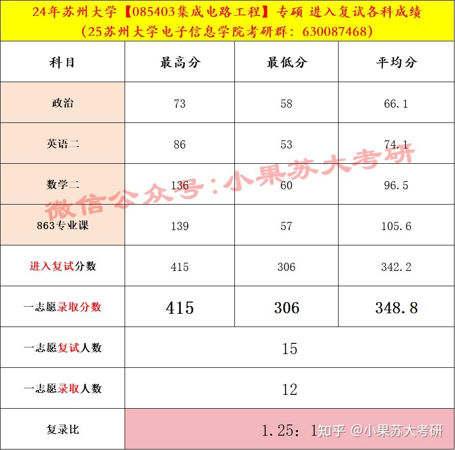 苏州大学017电子信息学院各专业考情分析! - 知乎