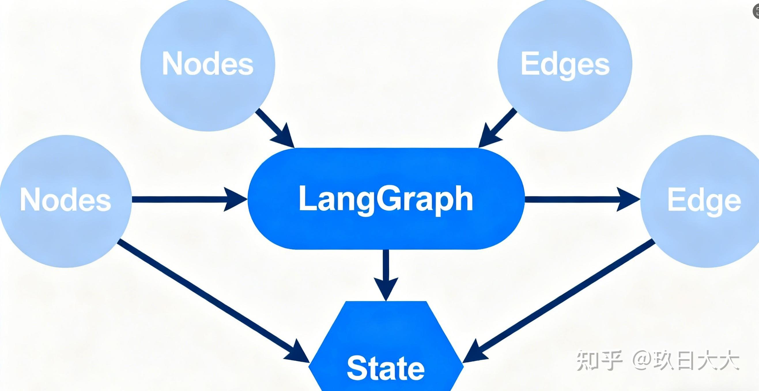 LangGraph 深度解析：构建强大智能体的新一代框架 - 知乎