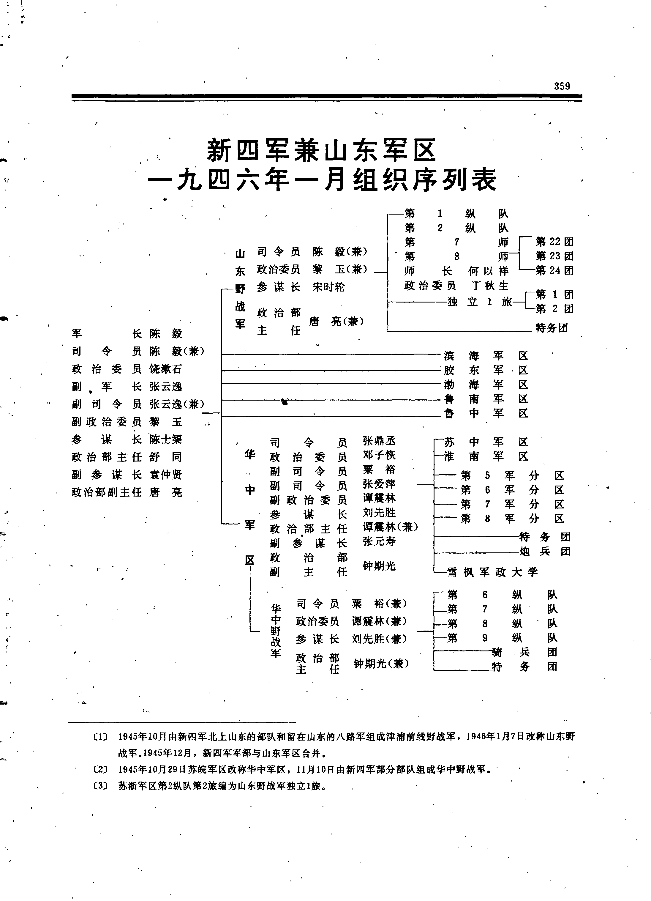新四军兼山东军区1946年1月组织序列表