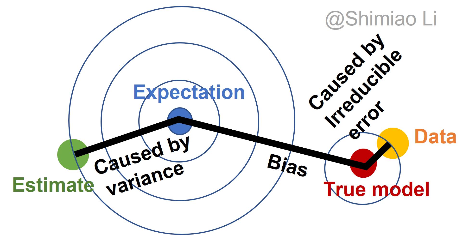 [机器学习]花几分钟搞清bias, variance和各类error，看这里~ - 知乎