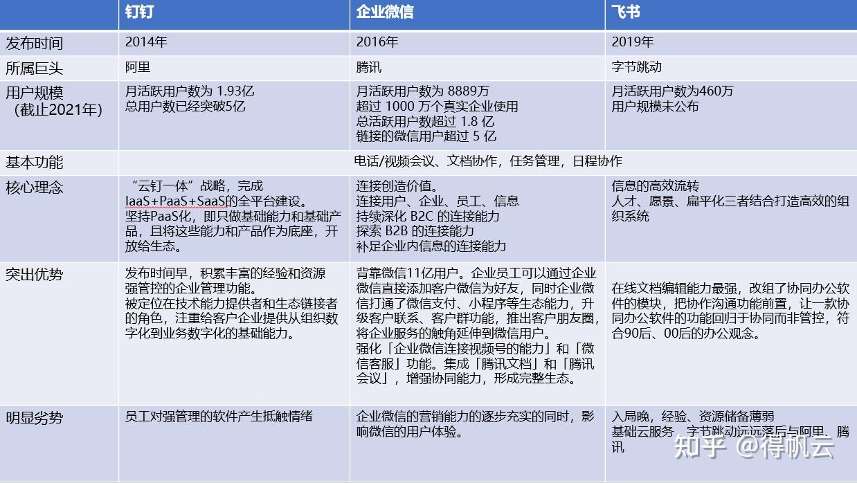 企业微信钉钉飞书各有怎样的特点和优势企业应该如何选择