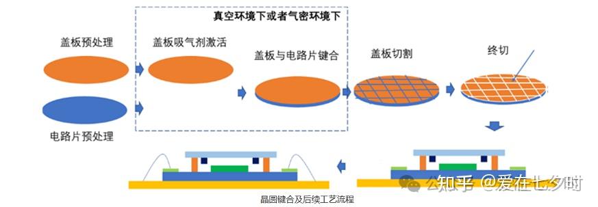 半导体“晶圆（Wafer）键合”工艺技术的详解； - 知乎