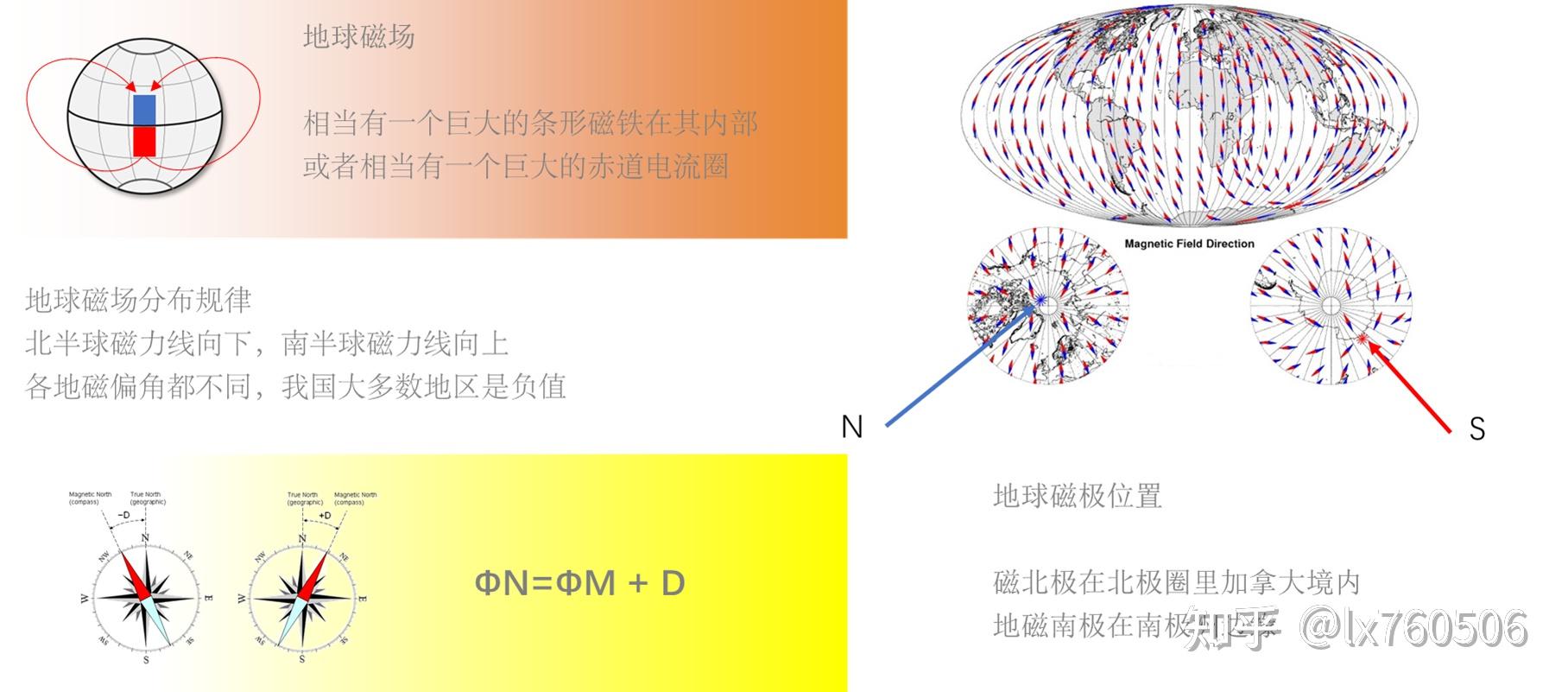 地磁场的方向和强度如何被测量? - 知乎