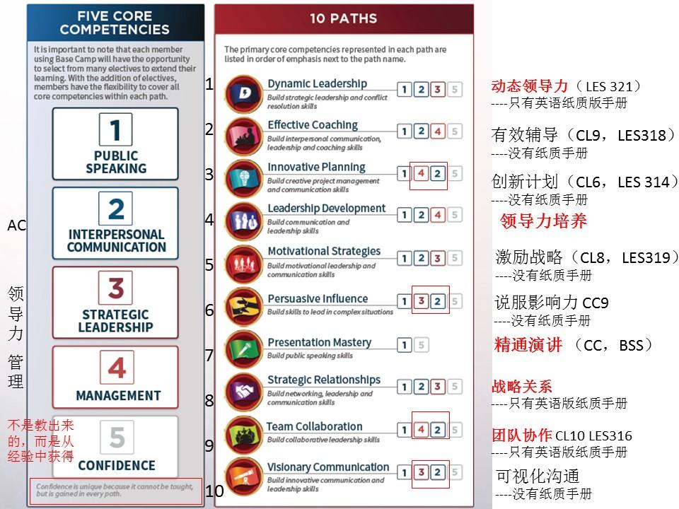 Toastmaster Elements Toastmasters的Pathways是什么? - 知乎