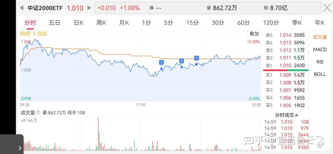 继续减仓!挑战从100万到1000万,ETF量化交易第1726天 - 知乎