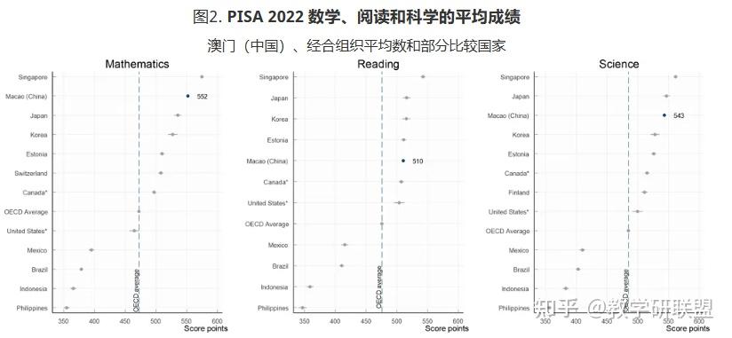 PISA 2022最新评估结果发布,中国港澳台赢麻了! - 知乎