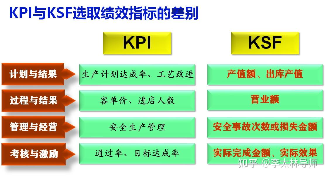 KPI指标的调整和优化需要注意哪些方面? - 知乎