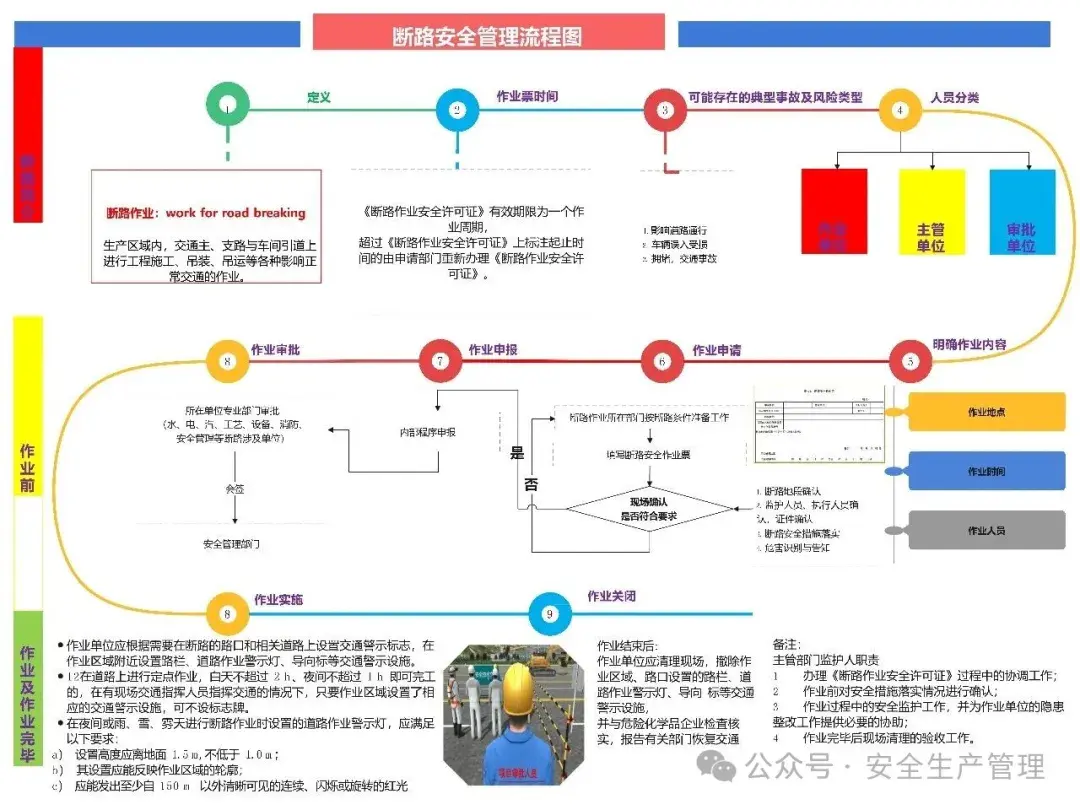 八大特殊作业安全管理流程图 - 知乎