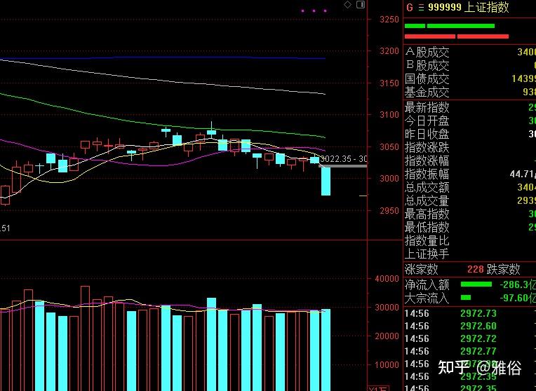 3000 點,消費股逆勢活躍,超 4600 股下跌,如何看待今日行情?