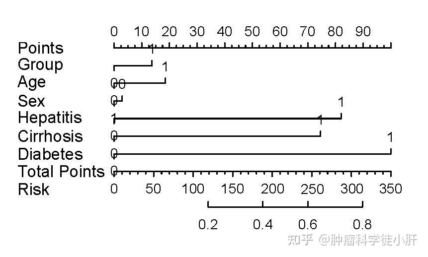 临床研究R语言：列线图（Nomogram）绘制 - 知乎