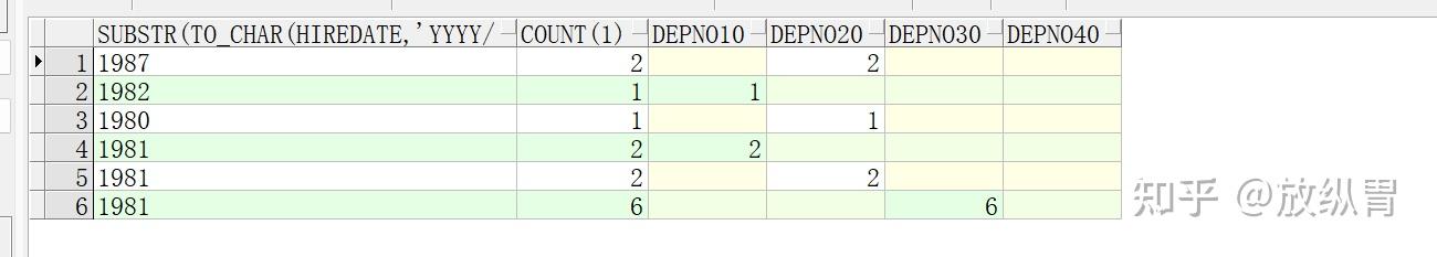 在sql中 sum(case when ) 和 case when sum() 区别 - 知乎