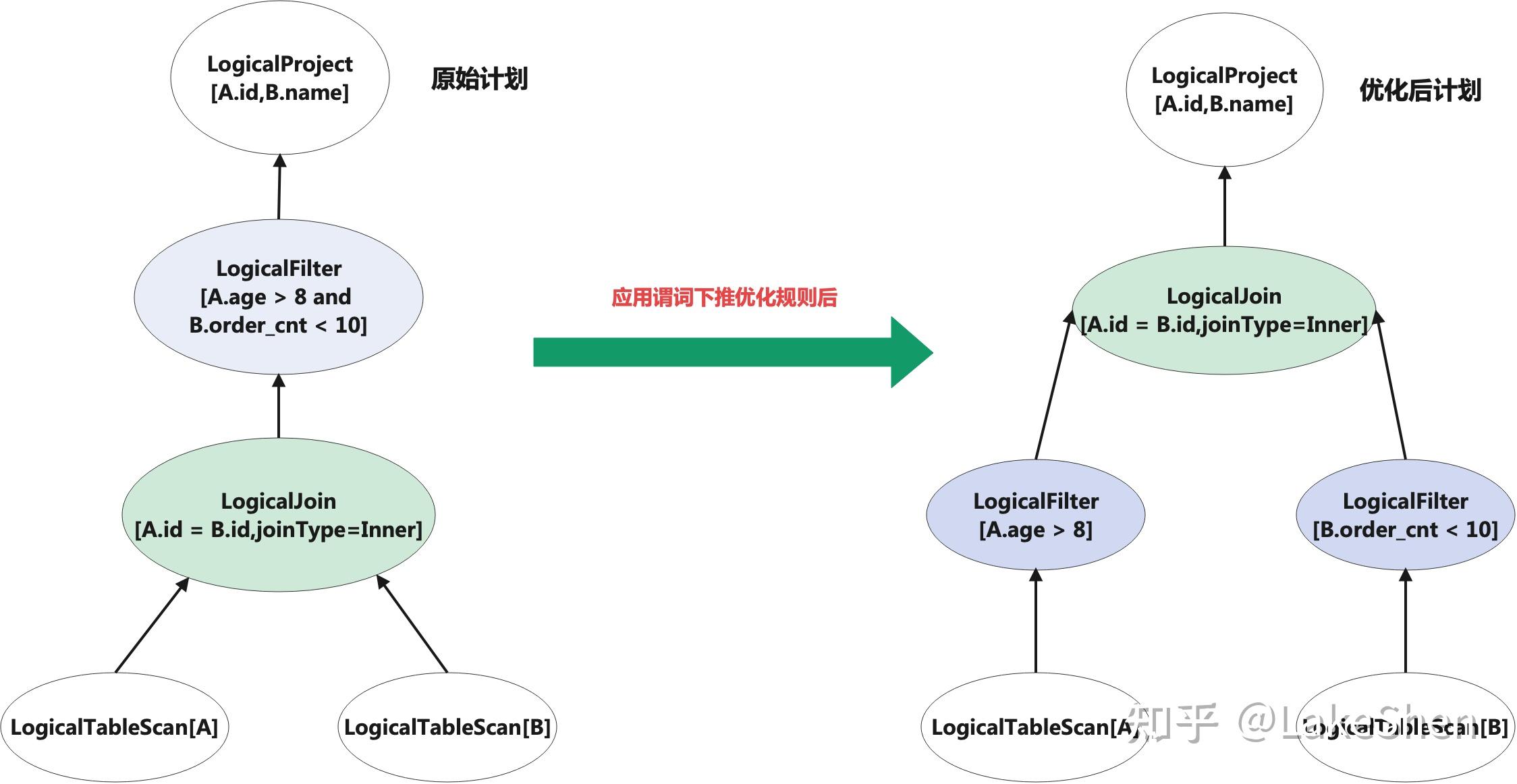 Apache Calcite 一条 SQL 的查询计划生成之旅【上】 - 知乎