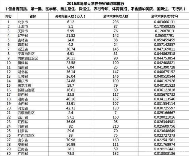 麻省理工和清华哪个难考?