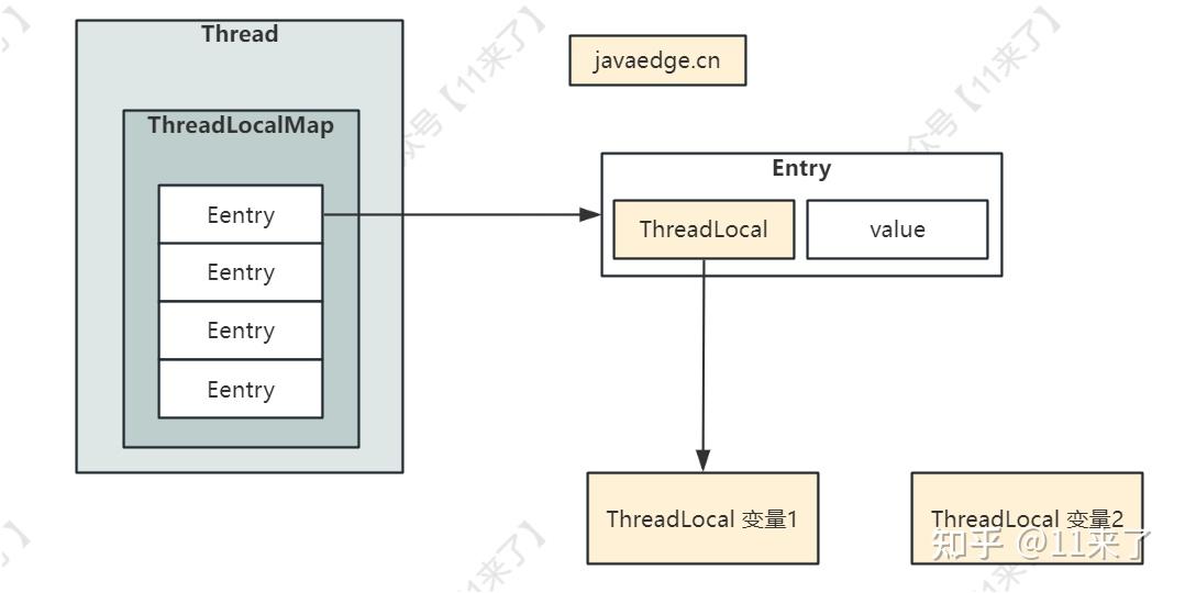 【面试进阶之路】这次彻底说明白 ThreadLocal 内存泄漏问题 - 知乎