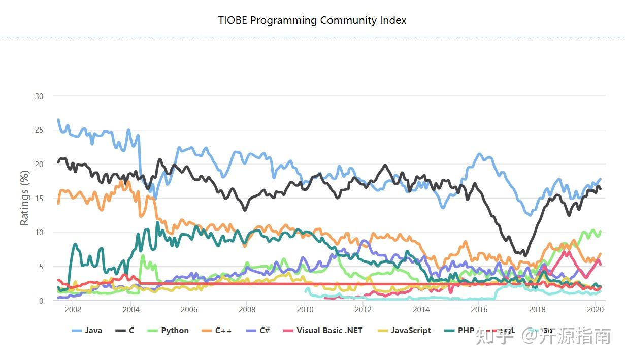 GitHub Top 10 + Java 开源项目（2021版) - 知乎