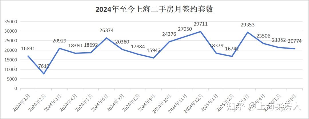 20774套!上海16区二手房6月挂牌及网签价出炉! - 知乎