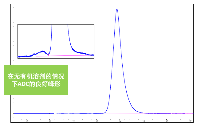 【飞诺美色谱】SEC分析神器Biozen dSEC—蛋白or多肽or寡核苷酸都能做 - 知乎