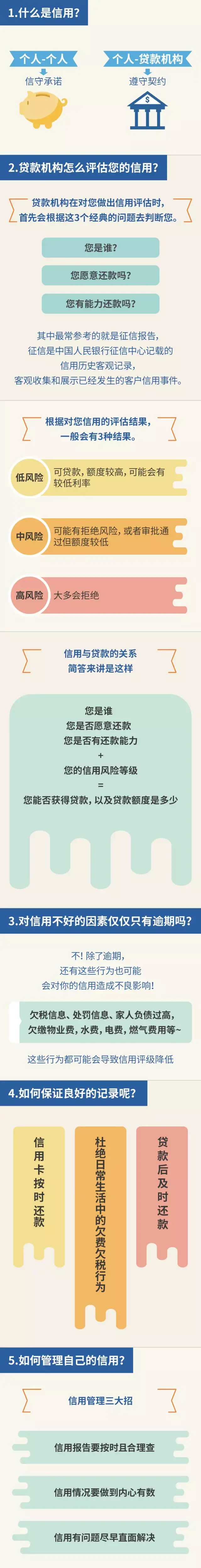 一张图教你看懂信用与贷款的关系 - 知乎