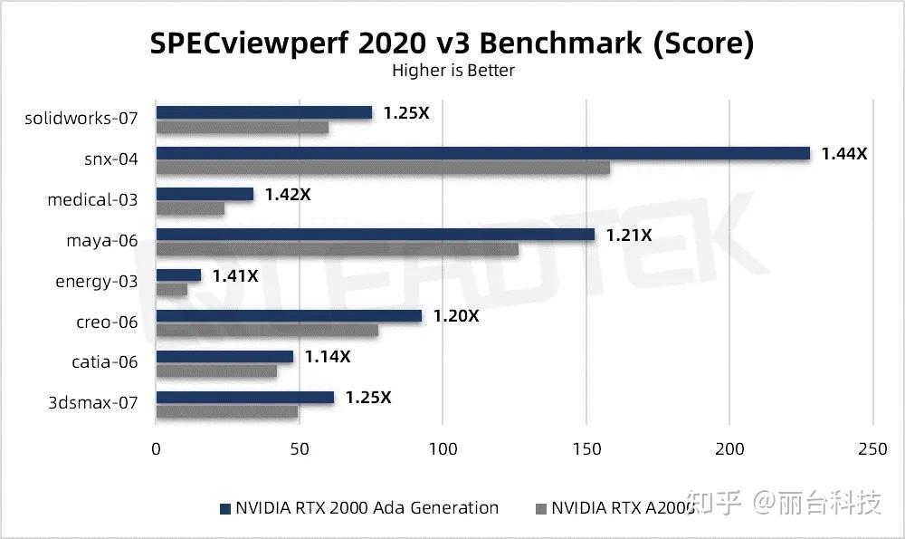 丽台实测 小身材大能量！nvidia Rtx™ 2000 Ada 测评解读 知乎 