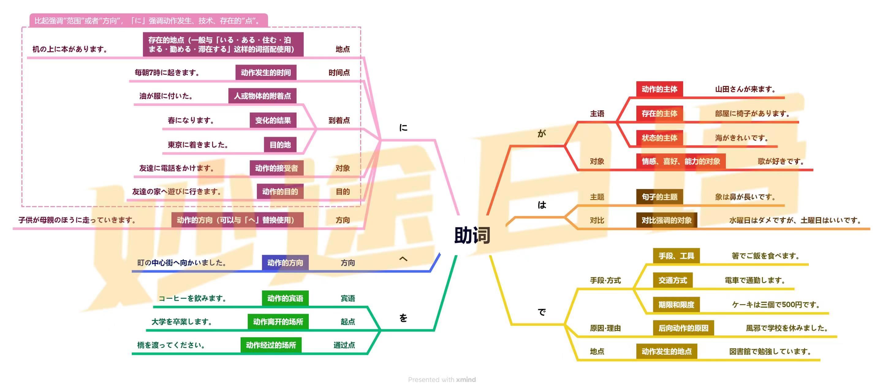 日语的副助词到底是一种什么性质的助词,它的精髓点在哪里? - 知乎