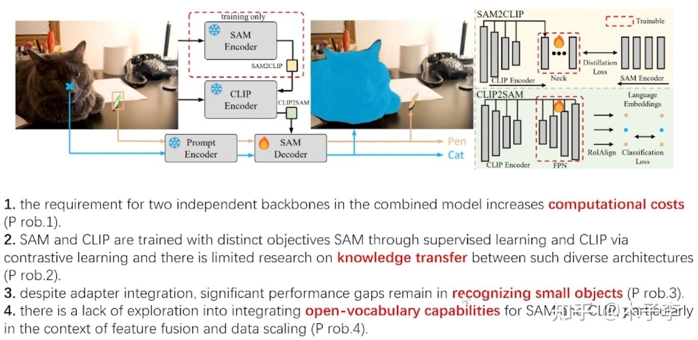 【vision transformer】Open-Vocabulary SAM - 知乎