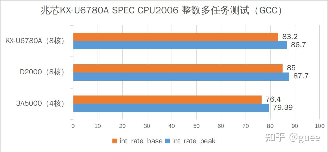 使用GCC编译器实测兆芯KX-U6780A的SPEC CPU2006成绩- 知乎 使用GCC编译器实测兆芯KX-U6780A的SPEC CPU2006成绩- 知乎
