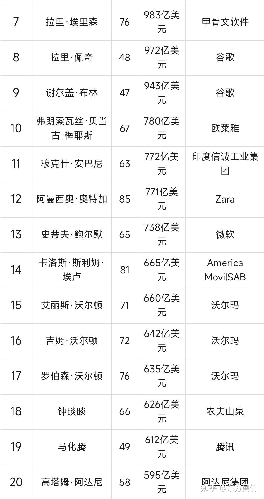 福布斯 2022 全球億萬富豪榜揭曉,馬斯克第一,鍾睒睒和張一鳴進前 25